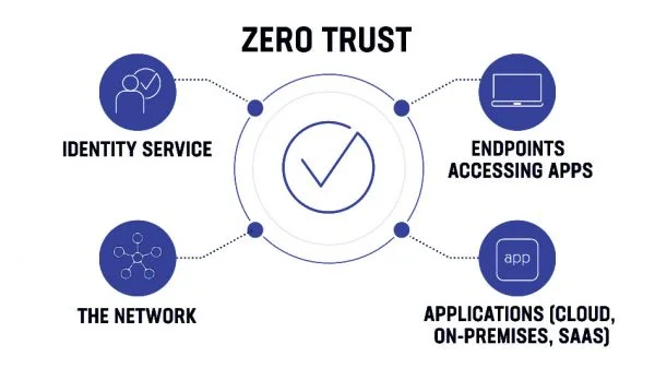Introduction to Zero Trust